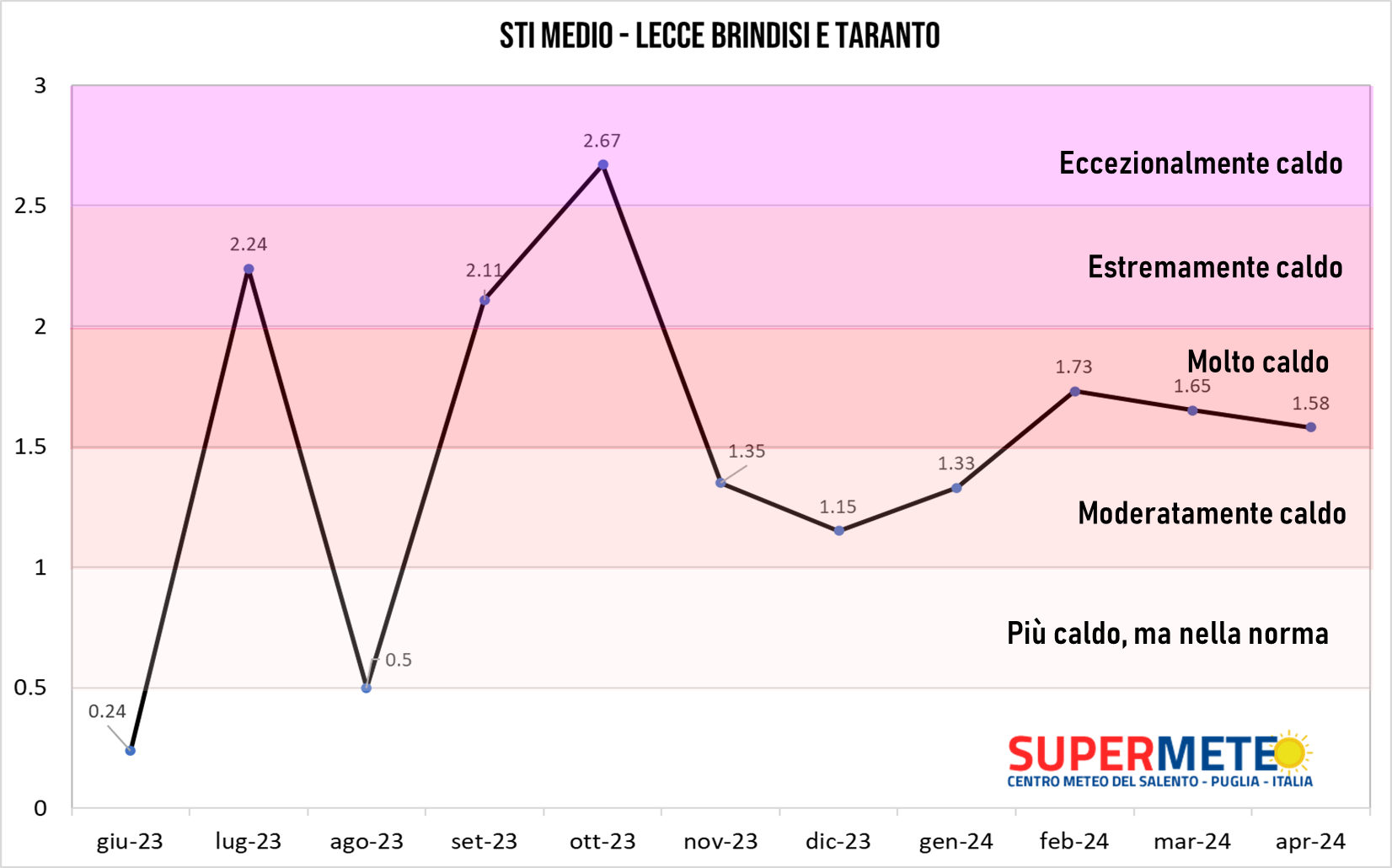 Ancora un mese all'insegna del caldo anomalo